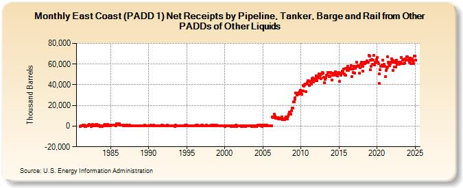 East Coast (PADD 1) Net Receipts by Pipeline, Tanker, Barge and Rail from Other PADDs of Other Liquids (Thousand Barrels)