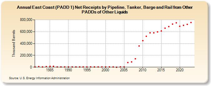 East Coast (PADD 1) Net Receipts by Pipeline, Tanker, Barge and Rail from Other PADDs of Other Liquids (Thousand Barrels)