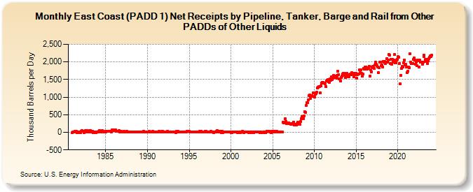 East Coast (PADD 1) Net Receipts by Pipeline, Tanker, Barge and Rail from Other PADDs of Other Liquids (Thousand Barrels per Day)