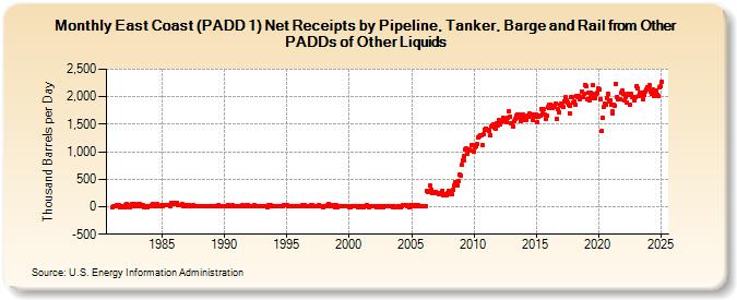 East Coast (PADD 1) Net Receipts by Pipeline, Tanker, Barge and Rail from Other PADDs of Other Liquids (Thousand Barrels per Day)