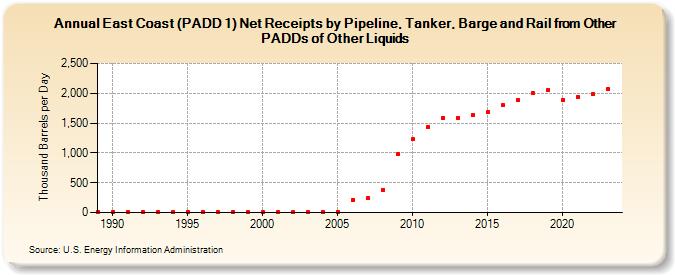 East Coast (PADD 1) Net Receipts by Pipeline, Tanker, Barge and Rail from Other PADDs of Other Liquids (Thousand Barrels per Day)