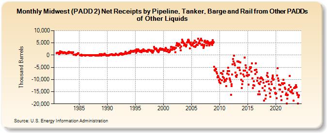 Midwest (PADD 2) Net Receipts by Pipeline, Tanker, Barge and Rail from Other PADDs of Other Liquids (Thousand Barrels)