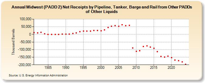 Midwest (PADD 2) Net Receipts by Pipeline, Tanker, Barge and Rail from Other PADDs of Other Liquids (Thousand Barrels)