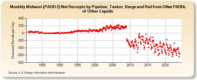 Midwest (PADD 2) Net Receipts by Pipeline, Tanker, Barge and Rail from Other PADDs of Other Liquids (Thousand Barrels per Day)