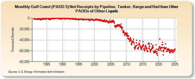 Gulf Coast (PADD 3) Net Receipts by Pipeline, Tanker, Barge and Rail from Other PADDs of Other Liquids (Thousand Barrels)