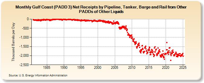 Gulf Coast (PADD 3) Net Receipts by Pipeline, Tanker, Barge and Rail from Other PADDs of Other Liquids (Thousand Barrels per Day)