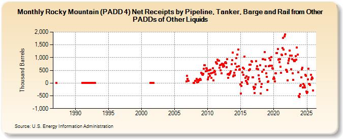 Rocky Mountain (PADD 4) Net Receipts by Pipeline, Tanker, Barge and Rail from Other PADDs of Other Liquids (Thousand Barrels)