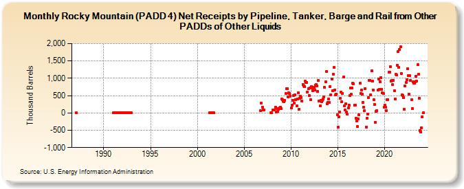 Rocky Mountain (PADD 4) Net Receipts by Pipeline, Tanker, Barge and Rail from Other PADDs of Other Liquids (Thousand Barrels)