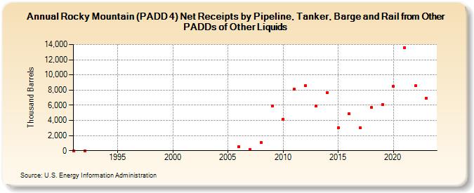 Rocky Mountain (PADD 4) Net Receipts by Pipeline, Tanker, Barge and Rail from Other PADDs of Other Liquids (Thousand Barrels)