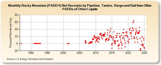 Rocky Mountain (PADD 4) Net Receipts by Pipeline, Tanker, Barge and Rail from Other PADDs of Other Liquids (Thousand Barrels per Day)