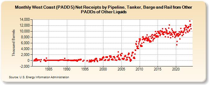 West Coast (PADD 5) Net Receipts by Pipeline, Tanker, Barge and Rail from Other PADDs of Other Liquids (Thousand Barrels)