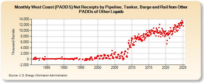 West Coast (PADD 5) Net Receipts by Pipeline, Tanker, Barge and Rail from Other PADDs of Other Liquids (Thousand Barrels)