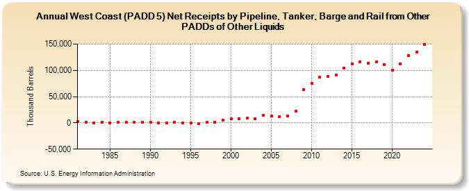 West Coast (PADD 5) Net Receipts by Pipeline, Tanker, Barge and Rail from Other PADDs of Other Liquids (Thousand Barrels)