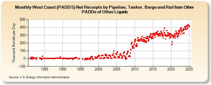 West Coast (PADD 5) Net Receipts by Pipeline, Tanker, Barge and Rail from Other PADDs of Other Liquids (Thousand Barrels per Day)