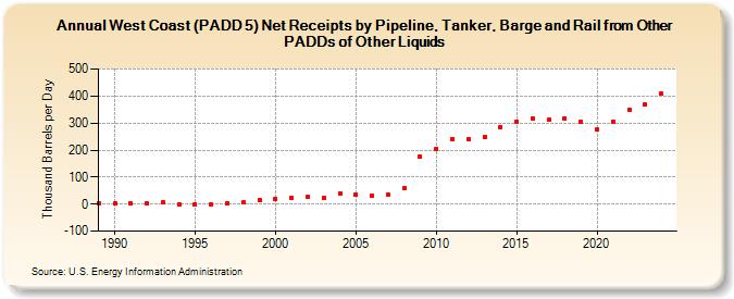 West Coast (PADD 5) Net Receipts by Pipeline, Tanker, Barge and Rail from Other PADDs of Other Liquids (Thousand Barrels per Day)