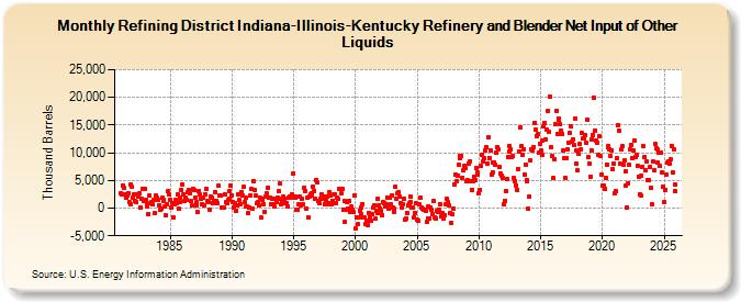 Refining District Indiana-Illinois-Kentucky Refinery and Blender Net Input of Other Liquids (Thousand Barrels)