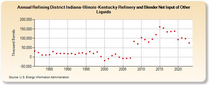 Refining District Indiana-Illinois-Kentucky Refinery and Blender Net Input of Other Liquids (Thousand Barrels)