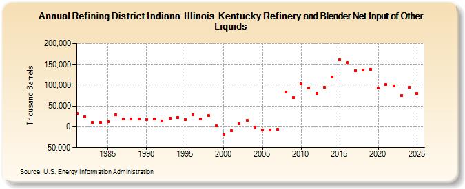 Refining District Indiana-Illinois-Kentucky Refinery and Blender Net Input of Other Liquids (Thousand Barrels)