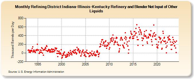 Refining District Indiana-Illinois-Kentucky Refinery and Blender Net Input of Other Liquids (Thousand Barrels per Day)