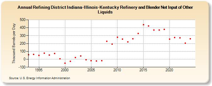 Refining District Indiana-Illinois-Kentucky Refinery and Blender Net Input of Other Liquids (Thousand Barrels per Day)