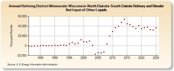 Refining District Minnesota-Wisconsin-North Dakota-South Dakota Refinery and Blender Net Input of Other Liquids (Thousand Barrels)