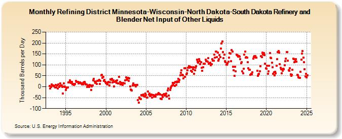 Refining District Minnesota-Wisconsin-North Dakota-South Dakota Refinery and Blender Net Input of Other Liquids (Thousand Barrels per Day)