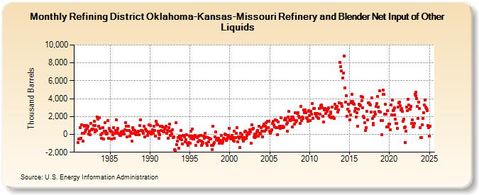 Refining District Oklahoma-Kansas-Missouri Refinery and Blender Net Input of Other Liquids (Thousand Barrels)