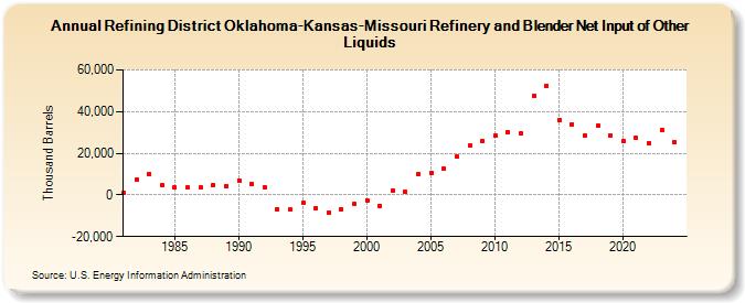 Refining District Oklahoma-Kansas-Missouri Refinery and Blender Net Input of Other Liquids (Thousand Barrels)