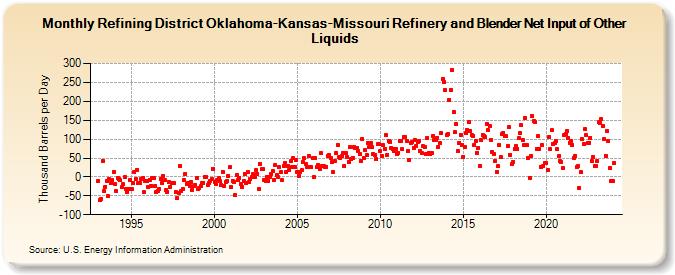 Refining District Oklahoma-Kansas-Missouri Refinery and Blender Net Input of Other Liquids (Thousand Barrels per Day)