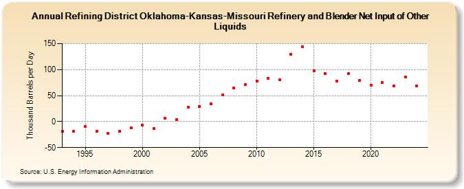 Refining District Oklahoma-Kansas-Missouri Refinery and Blender Net Input of Other Liquids (Thousand Barrels per Day)