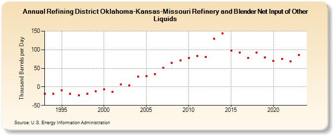 Refining District Oklahoma-Kansas-Missouri Refinery and Blender Net Input of Other Liquids (Thousand Barrels per Day)