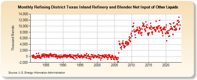 Refining District Texas Inland Refinery and Blender Net Input of Other Liquids (Thousand Barrels)