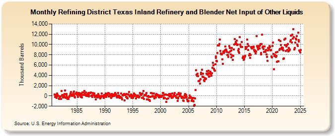 Refining District Texas Inland Refinery and Blender Net Input of Other Liquids (Thousand Barrels)