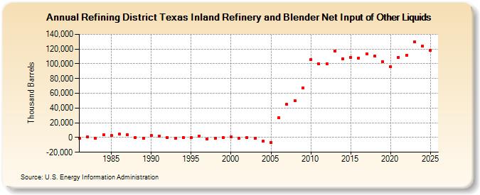 Refining District Texas Inland Refinery and Blender Net Input of Other Liquids (Thousand Barrels)