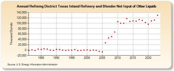Refining District Texas Inland Refinery and Blender Net Input of Other Liquids (Thousand Barrels)