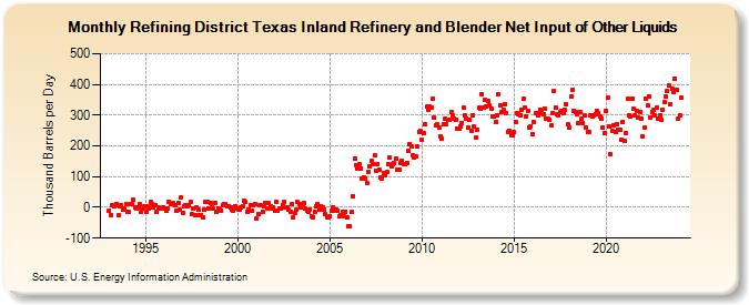 Refining District Texas Inland Refinery and Blender Net Input of Other Liquids (Thousand Barrels per Day)