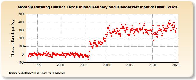 Refining District Texas Inland Refinery and Blender Net Input of Other Liquids (Thousand Barrels per Day)