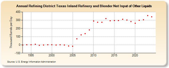 Refining District Texas Inland Refinery and Blender Net Input of Other Liquids (Thousand Barrels per Day)