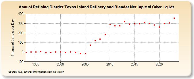 Refining District Texas Inland Refinery and Blender Net Input of Other Liquids (Thousand Barrels per Day)