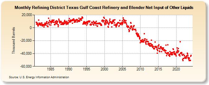Refining District Texas Gulf Coast Refinery and Blender Net Input of Other Liquids (Thousand Barrels)