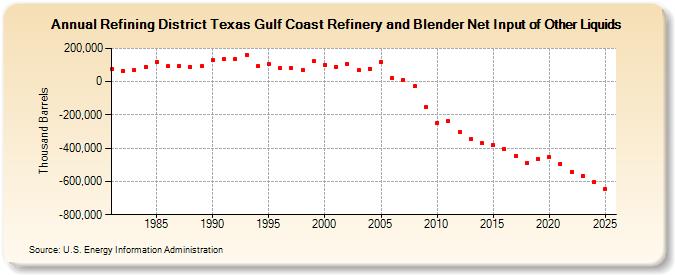 Refining District Texas Gulf Coast Refinery and Blender Net Input of Other Liquids (Thousand Barrels)