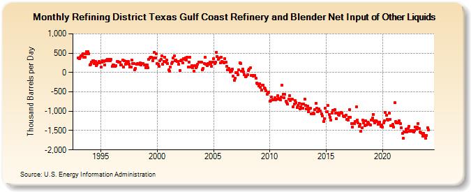 Refining District Texas Gulf Coast Refinery and Blender Net Input of Other Liquids (Thousand Barrels per Day)
