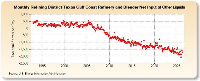 Refining District Texas Gulf Coast Refinery and Blender Net Input of Other Liquids (Thousand Barrels per Day)