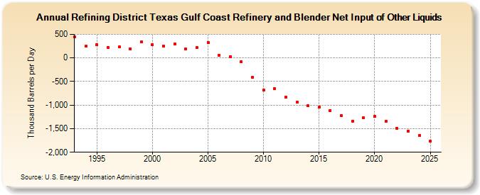 Refining District Texas Gulf Coast Refinery and Blender Net Input of Other Liquids (Thousand Barrels per Day)