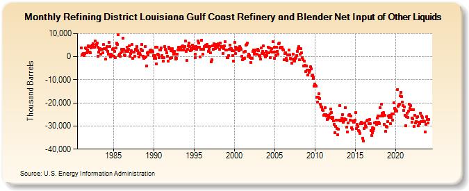 Refining District Louisiana Gulf Coast Refinery and Blender Net Input of Other Liquids (Thousand Barrels)