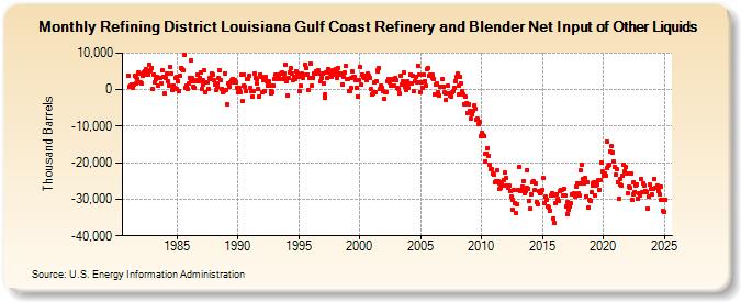 Refining District Louisiana Gulf Coast Refinery and Blender Net Input of Other Liquids (Thousand Barrels)