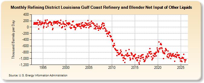 Refining District Louisiana Gulf Coast Refinery and Blender Net Input of Other Liquids (Thousand Barrels per Day)