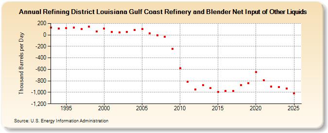 Refining District Louisiana Gulf Coast Refinery and Blender Net Input of Other Liquids (Thousand Barrels per Day)