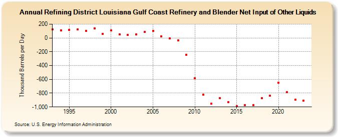 Refining District Louisiana Gulf Coast Refinery and Blender Net Input of Other Liquids (Thousand Barrels per Day)