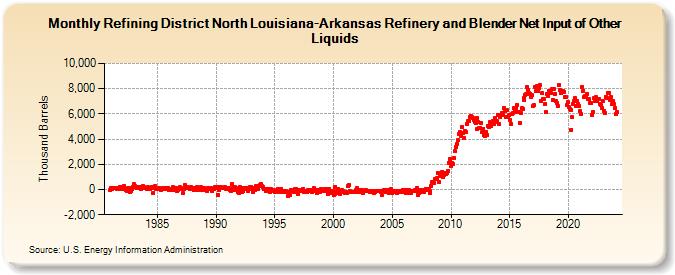 Refining District North Louisiana-Arkansas Refinery and Blender Net Input of Other Liquids (Thousand Barrels)